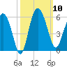 Good Hope Landing tide chart for Friday, October 10, 2025