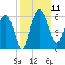 Good Hope Landing tide chart for Saturday, October 11, 2025