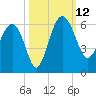 Good Hope Landing tide chart for Sunday, October 12, 2025