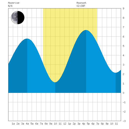 Good Hope Landing tide chart for Monday, October 13, 2025