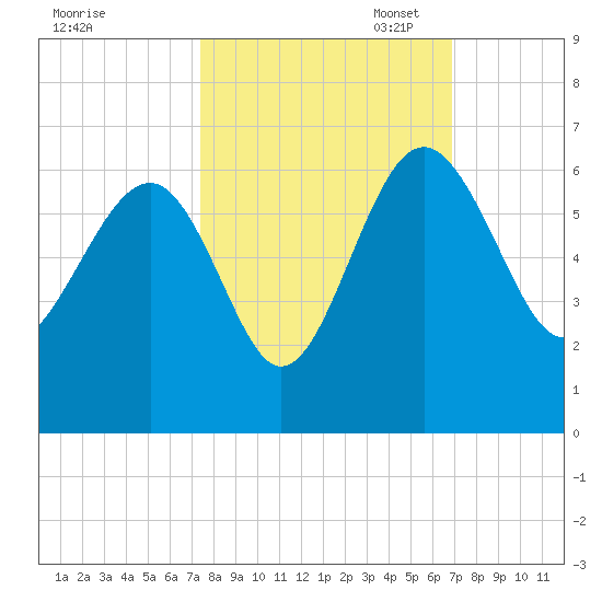 Good Hope Landing tide chart for Tuesday, October 14, 2025