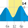 Good Hope Landing tide chart for Tuesday, October 14, 2025