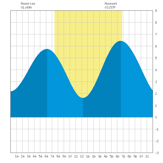 Good Hope Landing tide chart for Wednesday, October 15, 2025