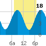 Good Hope Landing tide chart for Saturday, October 18, 2025