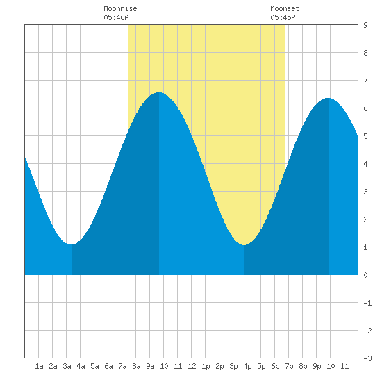 Good Hope Landing tide chart for Sunday, October 19, 2025
