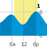 Good Hope Landing tide chart for Wednesday, October 1, 2025