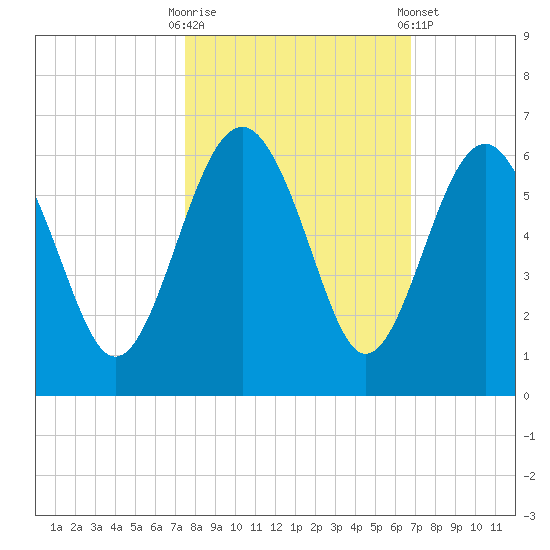 Good Hope Landing tide chart for Monday, October 20, 2025
