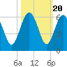Good Hope Landing tide chart for Monday, October 20, 2025