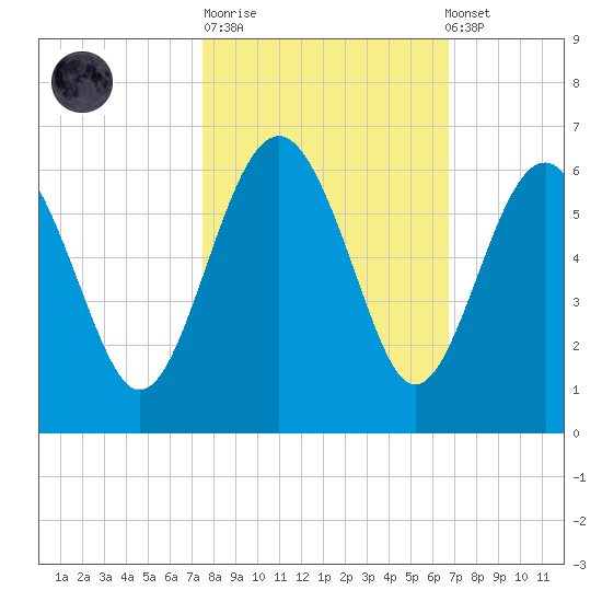 Good Hope Landing tide chart for Tuesday, October 21, 2025