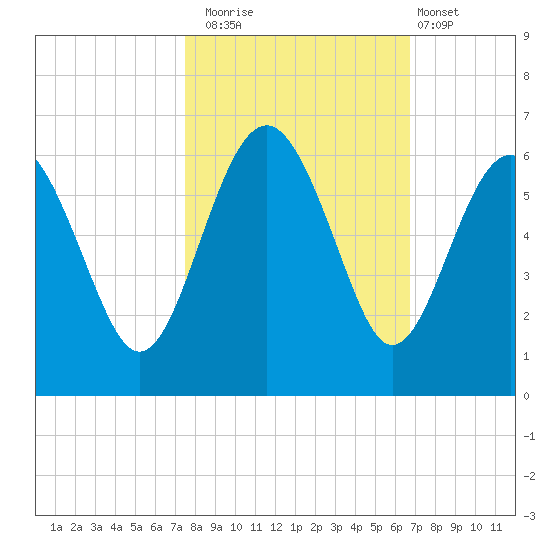 Good Hope Landing tide chart for Wednesday, October 22, 2025