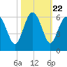 Good Hope Landing tide chart for Wednesday, October 22, 2025