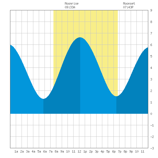 Good Hope Landing tide chart for Thursday, October 23, 2025