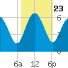 Good Hope Landing tide chart for Thursday, October 23, 2025
