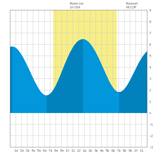 Good Hope Landing tide chart for Friday, October 24, 2025