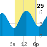 Good Hope Landing tide chart for Saturday, October 25, 2025