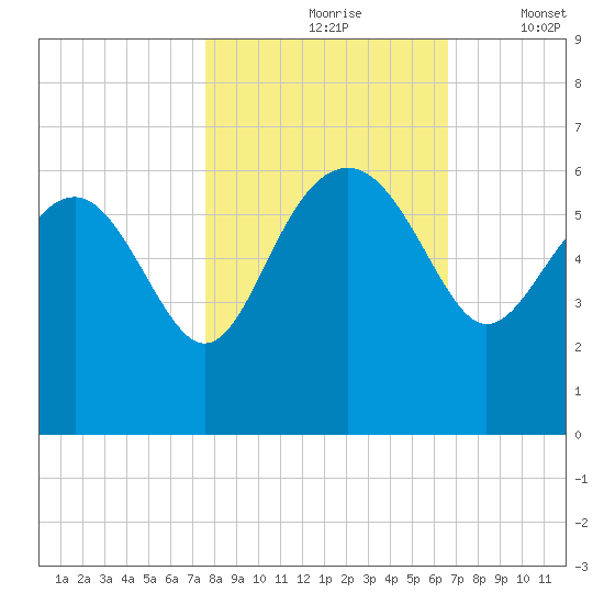 Good Hope Landing tide chart for Sunday, October 26, 2025