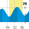 Good Hope Landing tide chart for Sunday, October 26, 2025