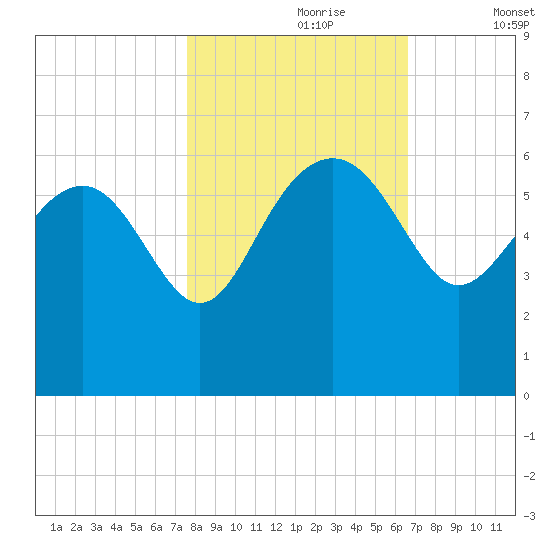 Good Hope Landing tide chart for Monday, October 27, 2025