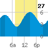 Good Hope Landing tide chart for Monday, October 27, 2025