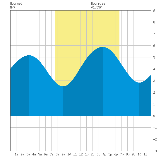 Good Hope Landing tide chart for Tuesday, October 28, 2025