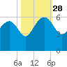 Good Hope Landing tide chart for Tuesday, October 28, 2025
