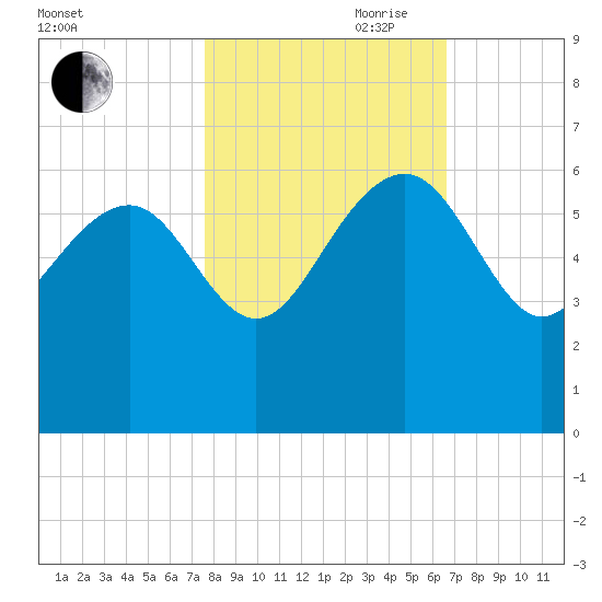 Good Hope Landing tide chart for Wednesday, October 29, 2025