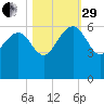 Good Hope Landing tide chart for Wednesday, October 29, 2025