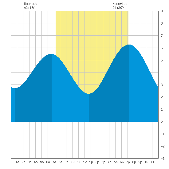Good Hope Landing tide chart for Thursday, October 2, 2025