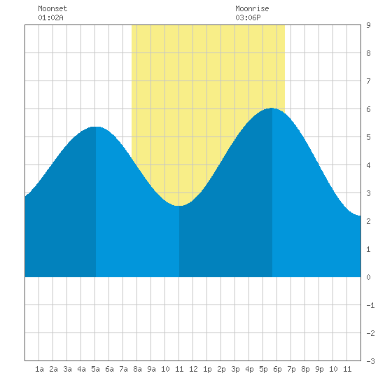 Good Hope Landing tide chart for Thursday, October 30, 2025