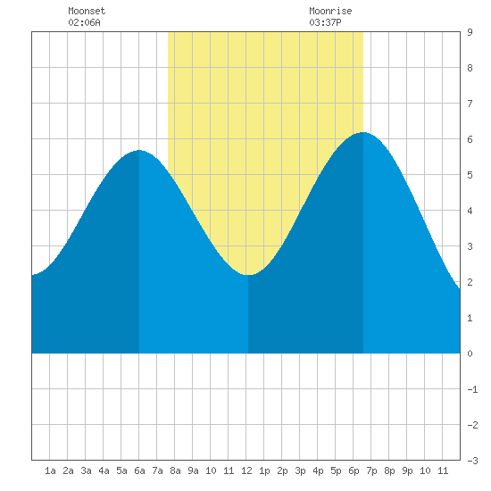 Good Hope Landing tide chart for Friday, October 31, 2025
