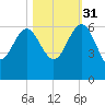 Good Hope Landing tide chart for Friday, October 31, 2025