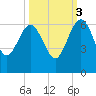 Good Hope Landing tide chart for Friday, October 3, 2025
