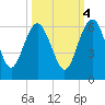 Good Hope Landing tide chart for Saturday, October 4, 2025