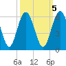 Good Hope Landing tide chart for Sunday, October 5, 2025