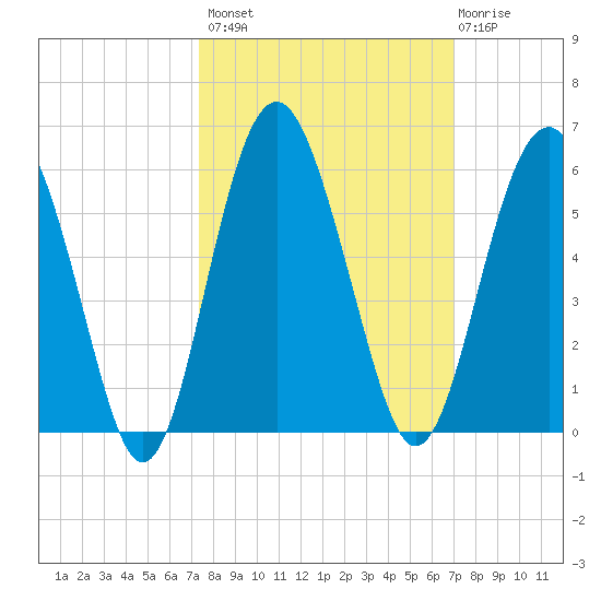 Good Hope Landing tide chart for Tuesday, October 7, 2025