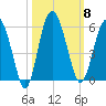 Good Hope Landing tide chart for Wednesday, October 8, 2025