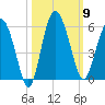 Good Hope Landing tide chart for Thursday, October 9, 2025