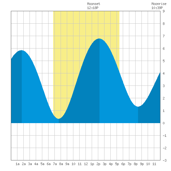 Good Hope Landing tide chart for Monday, November 10, 2025