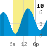 Good Hope Landing tide chart for Monday, November 10, 2025