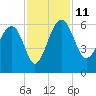 Good Hope Landing tide chart for Tuesday, November 11, 2025