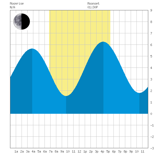 Good Hope Landing tide chart for Wednesday, November 12, 2025