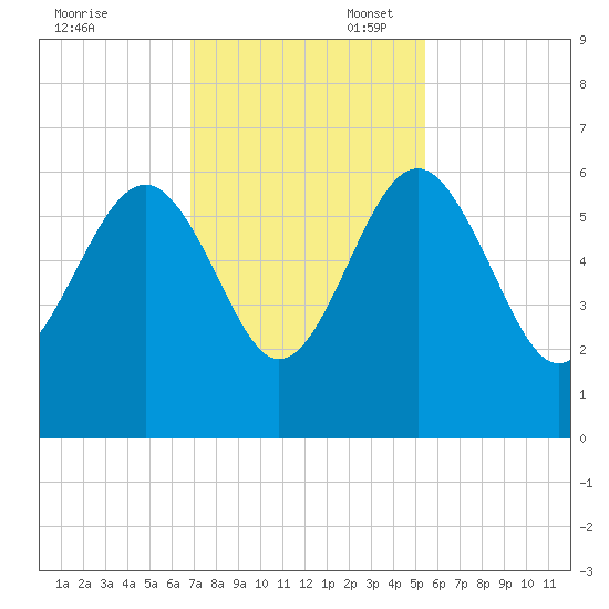 Good Hope Landing tide chart for Thursday, November 13, 2025
