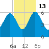 Good Hope Landing tide chart for Thursday, November 13, 2025