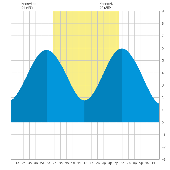 Good Hope Landing tide chart for Friday, November 14, 2025