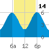 Good Hope Landing tide chart for Friday, November 14, 2025