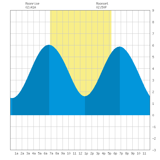 Good Hope Landing tide chart for Saturday, November 15, 2025