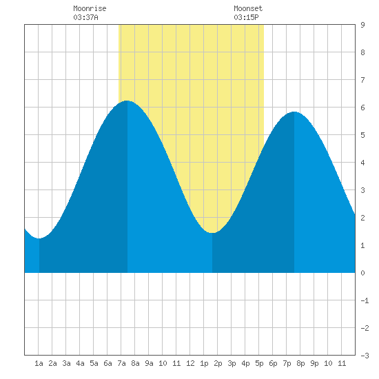 Good Hope Landing tide chart for Sunday, November 16, 2025