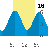 Good Hope Landing tide chart for Sunday, November 16, 2025