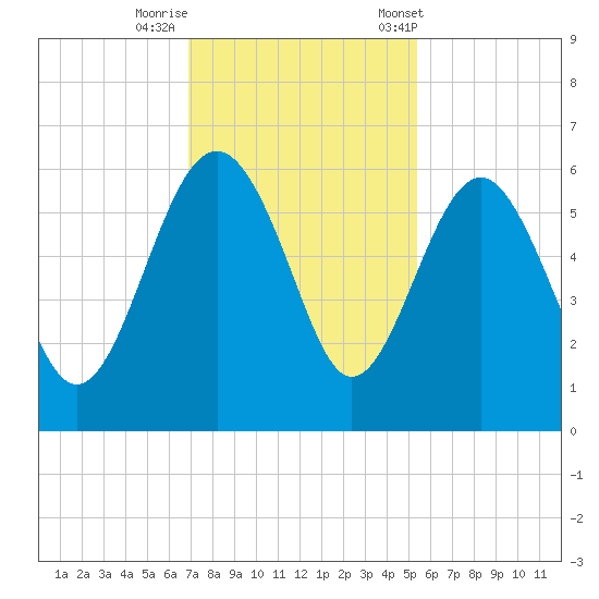 Good Hope Landing tide chart for Monday, November 17, 2025
