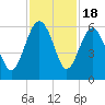 Good Hope Landing tide chart for Tuesday, November 18, 2025